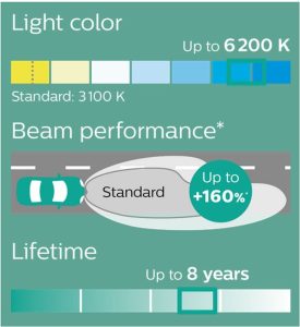 هدلایت LED فیلیپس مدل Ultinon پایه H4 با توان 22 وات
